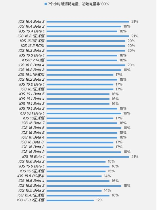 上思苹果手机维修分享iOS 16.4 Beta 3续航跑分等测试结果汇总 
