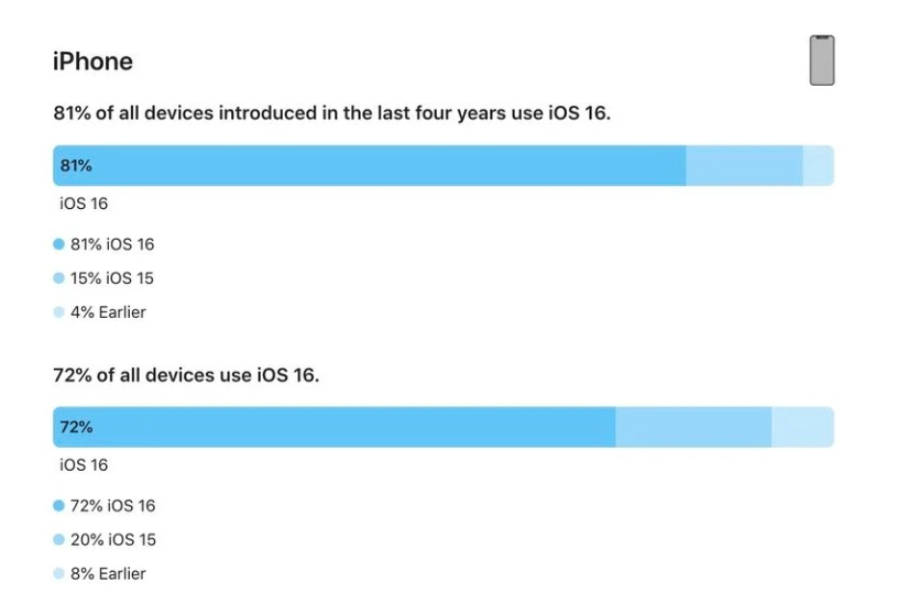 上思苹果手机维修分享iOS 16 / iPadOS 16 安装率 