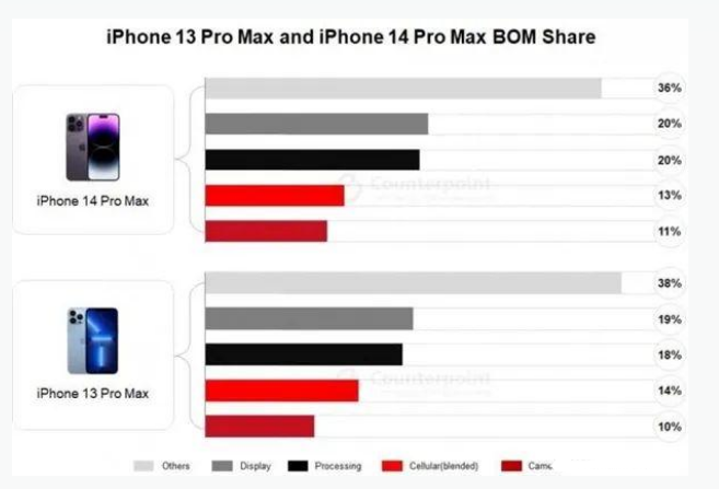 上思苹果手机维修分享iPhone 14 Pro的成本和利润 