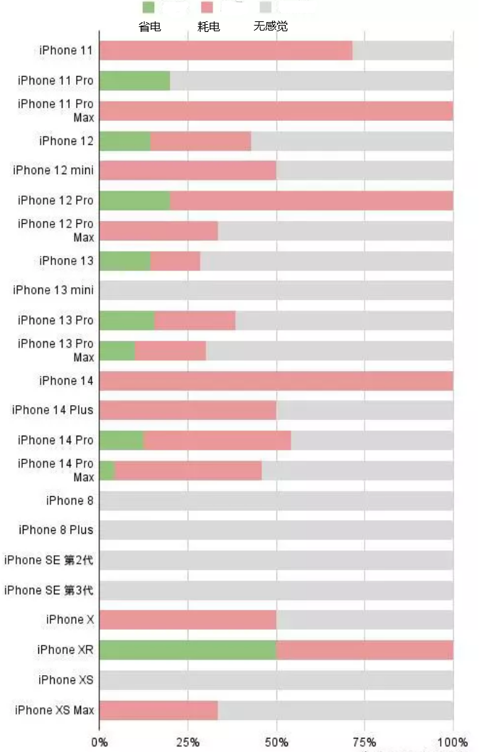 上思苹果手机维修分享iOS16.2太耗电怎么办？iOS16.2续航不好可以降级吗？ 