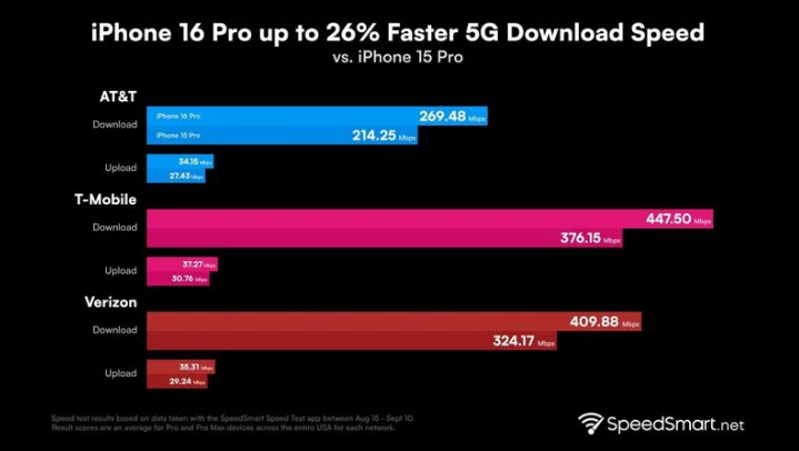 上思苹果手机维修分享iPhone 16 Pro 系列的 5G 速度 