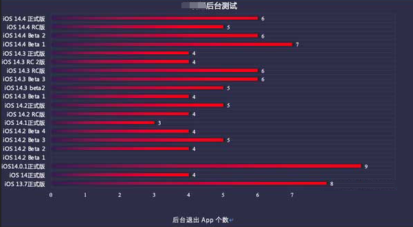 上思苹果手机维修分享iOS14.5beta1续航怎么样 