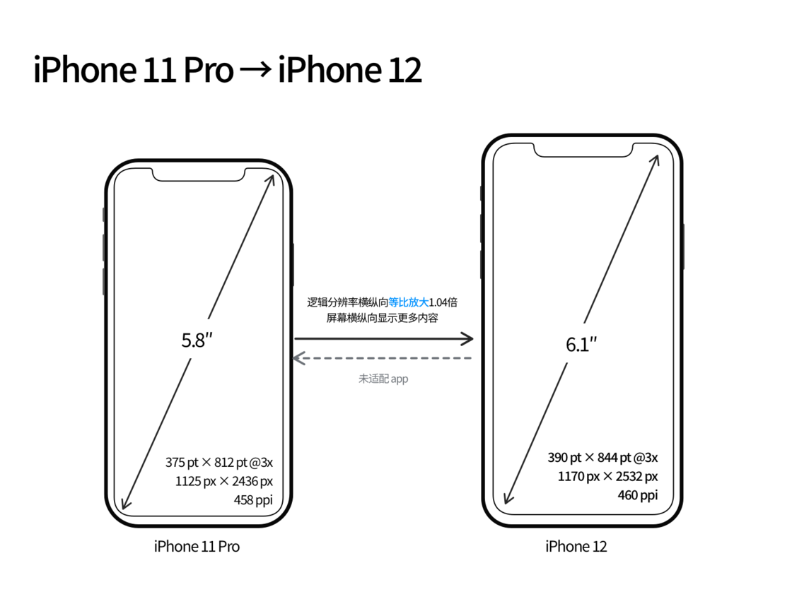 上思苹果手机维修分享iPhone 12 mini 和 iPhone 12 Pro 的尺寸变化会改变显示内容吗 