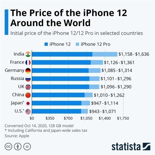 上思苹果手机维修分享哪个购买iPhone 12/12 Pro更便宜 